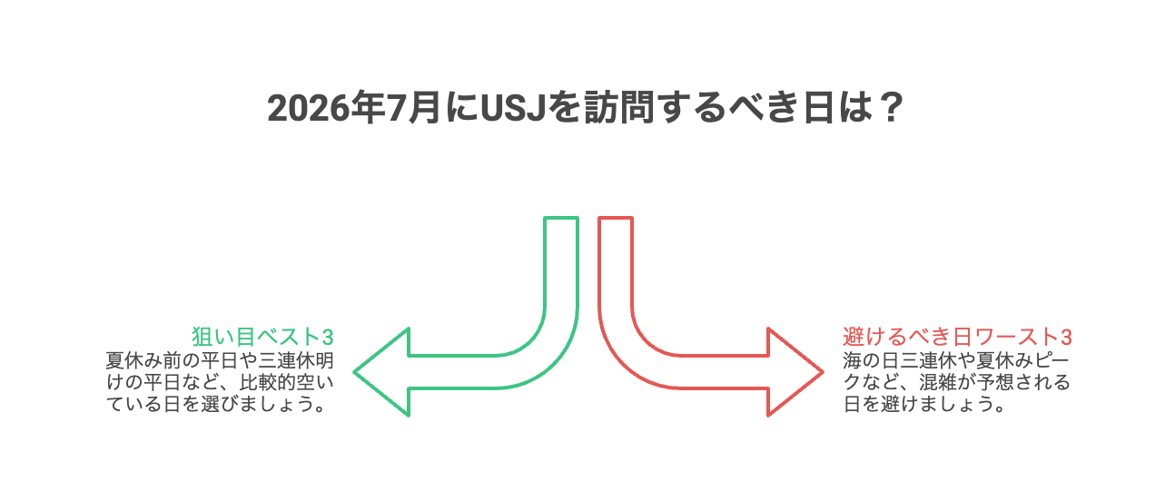 2026年7月ユニバ混雑予想の結論
