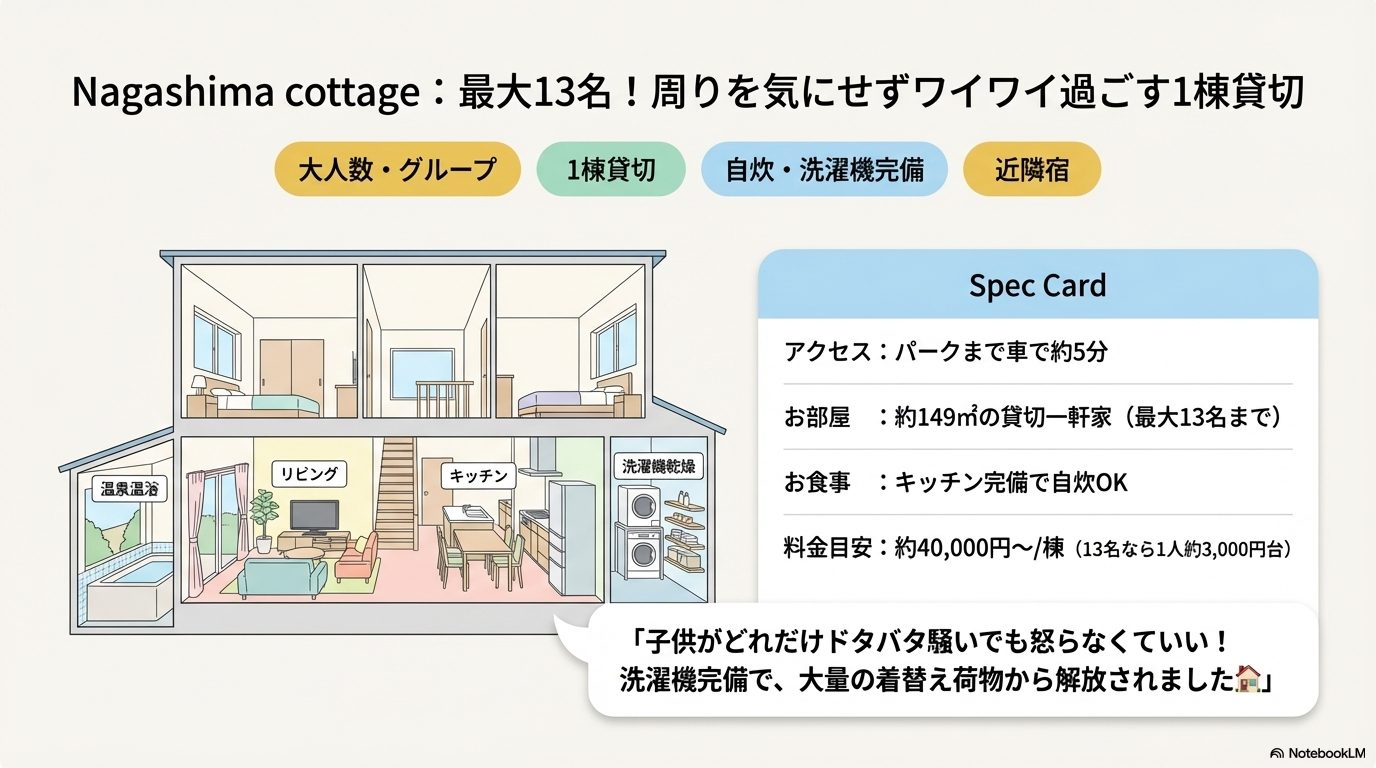 Nagashima cottageの詳細（アクセス・部屋の種類・食事・1泊料金目安）、子連れに嬉しいポイントまとめた図解