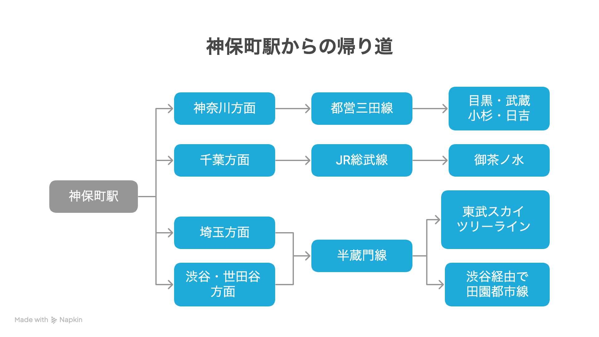 神奈川・千葉・埼玉方面に帰る方法と路線ルートがわかる図