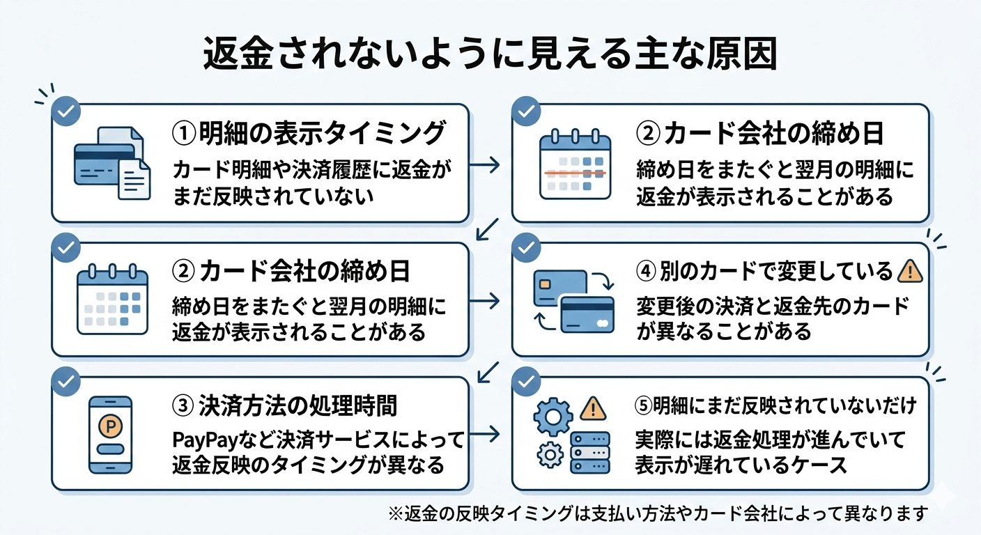 ディズニーチケット日付変更で返金されないように見える理由が一目でわかる図解