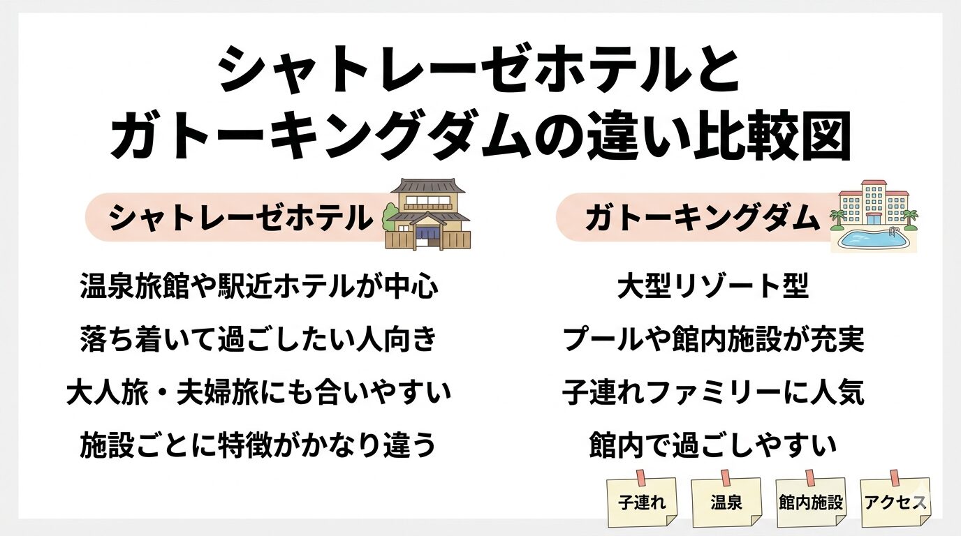 シャトレーゼホテルとガトーキングダムの違いをわかりやすく比較した図