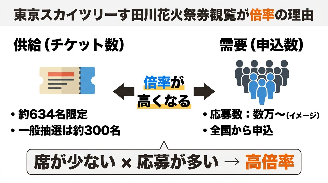 隅田川花火大会スカイツリー抽選倍率が高い理由を供給と需要で解説した図