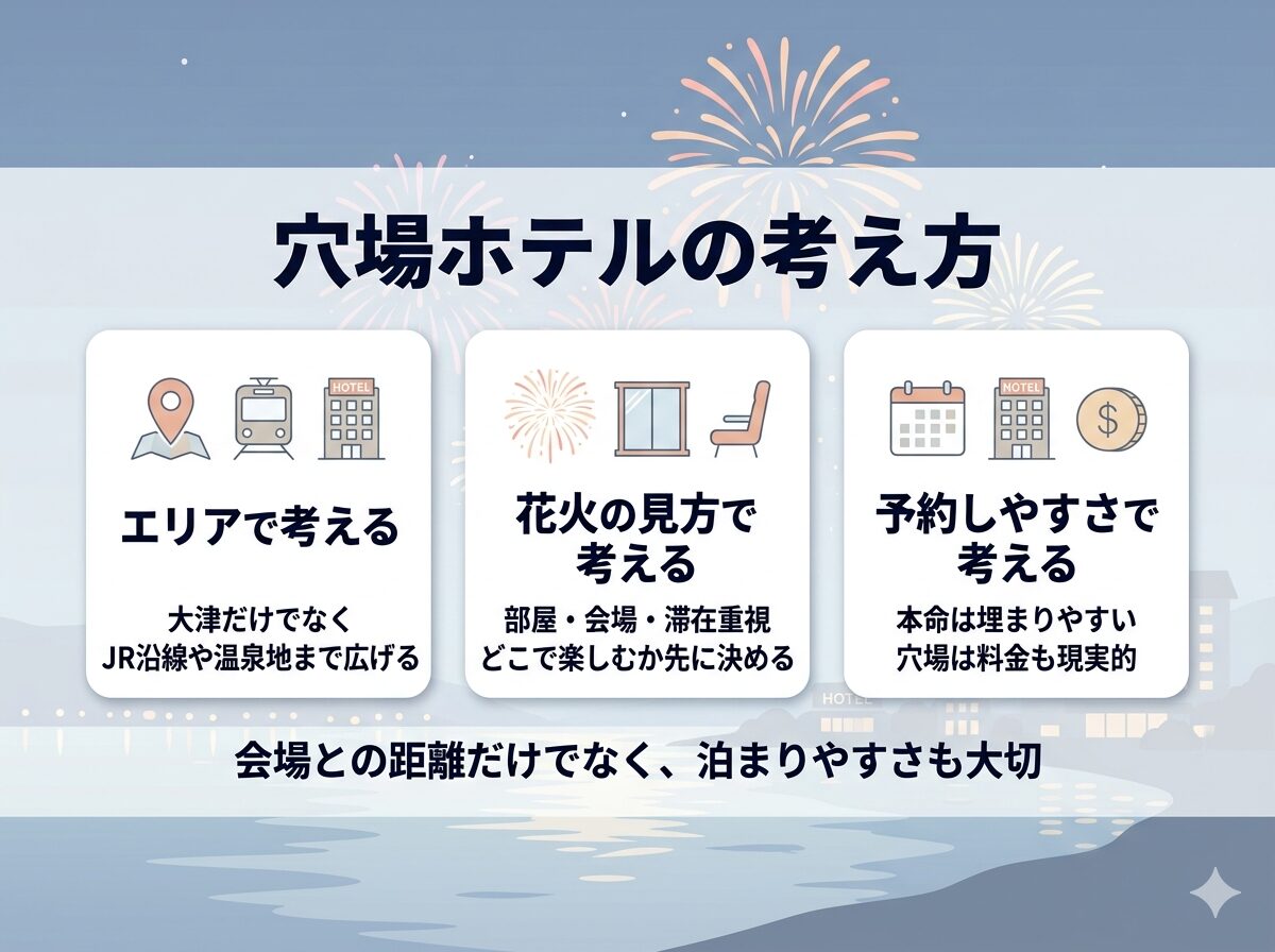 琵琶湖花火大会の穴場ホテルの考え方を整理した図解イメージ