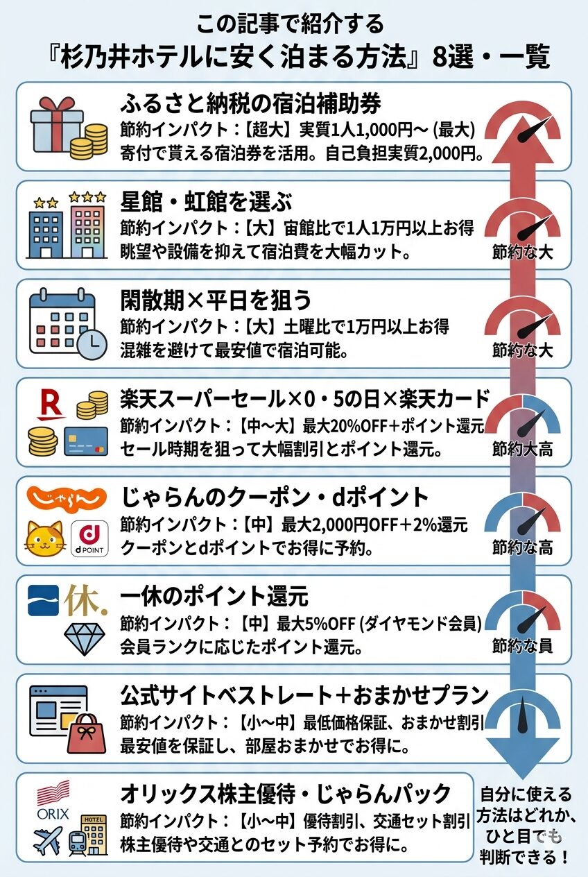 杉乃井ホテルに安く泊まる方法8選・節約インパクト比較図