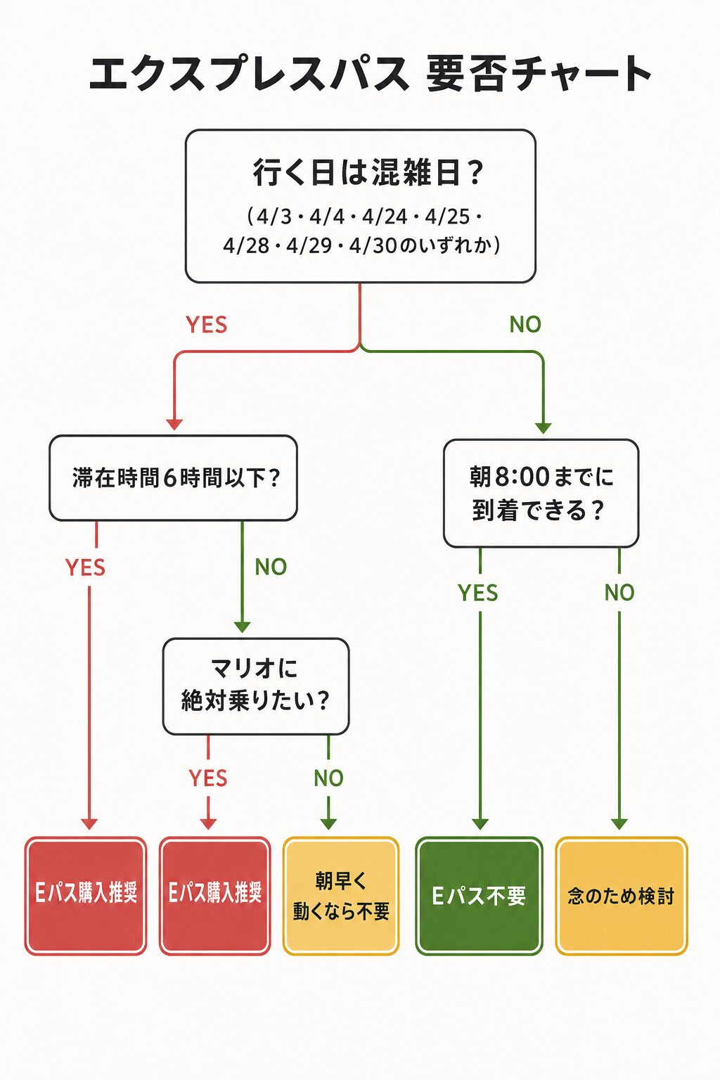 USJエクスプレスパス要否判定フローチャート｜2027年4月版