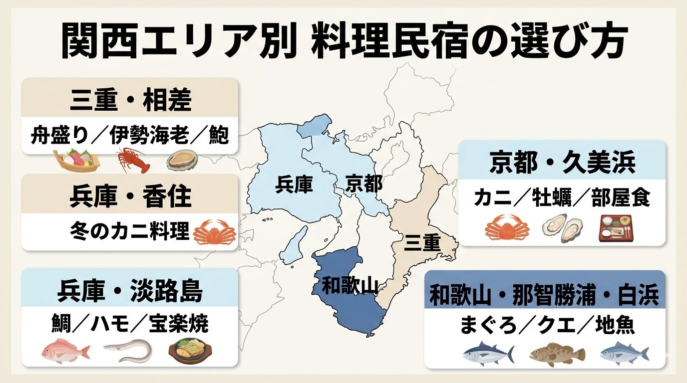 関西の食べきれない料理がすごい民宿をエリア別に比較し、三重・相差や兵庫・香住、京都・久美浜、和歌山などの名物料理を整理した図解