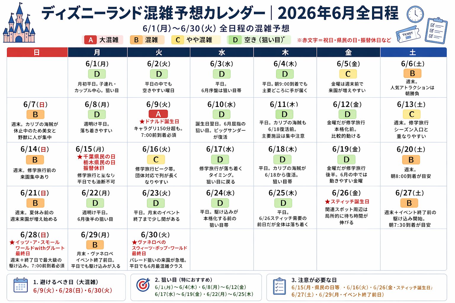 2026年6月のディズニーランド混雑予想カレンダー。ドナルド誕生日の6月9日、イッツ・ア・スモールワールドwithグルート最終日の6月28日、ヴァネロペイベント最終日の6月30日を大混雑日として示し、平日の狙い目や注意日を色分けした図解。