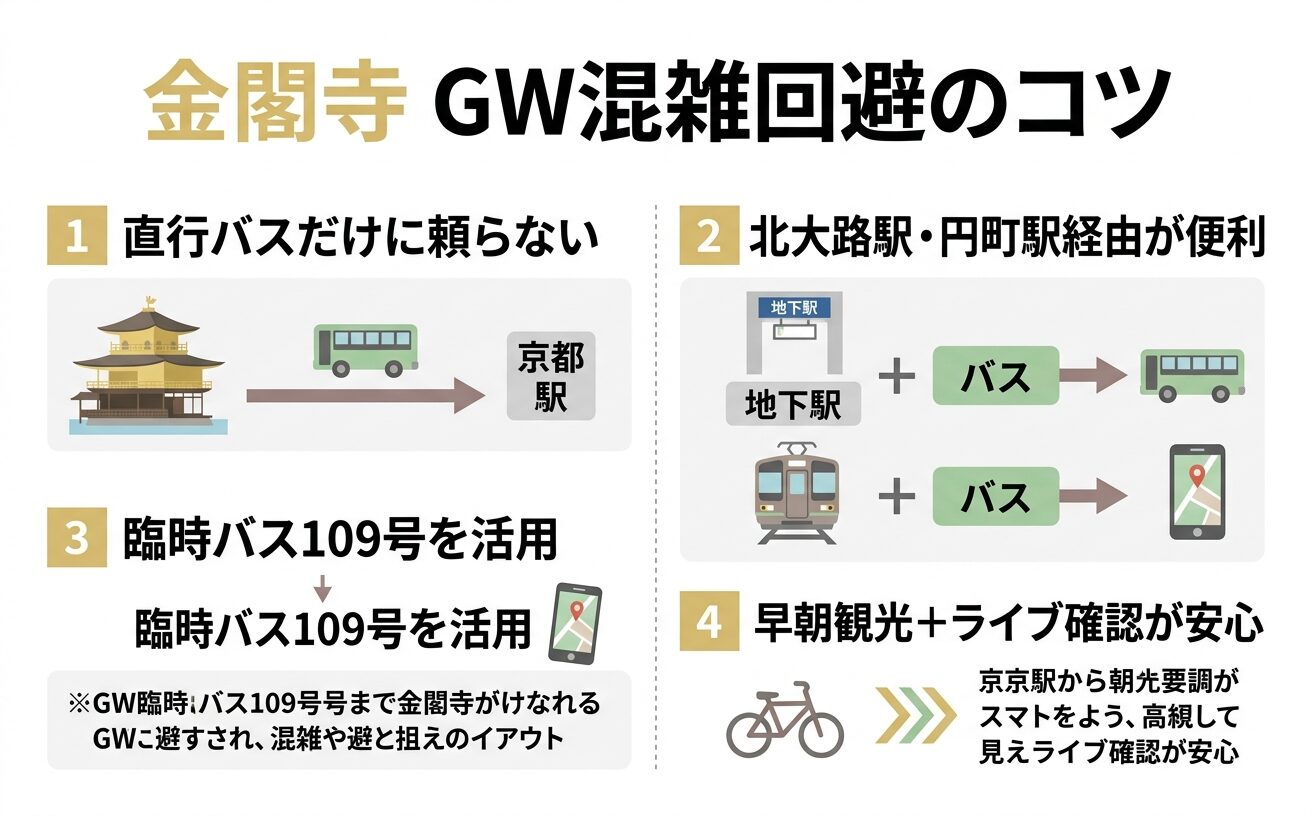 GW期間中の金閣寺で混雑を回避する方法をまとめた図解。直行バスを避けるルート、北大路駅や円町駅経由、臨時バス活用、早朝観光のコツを整理している。