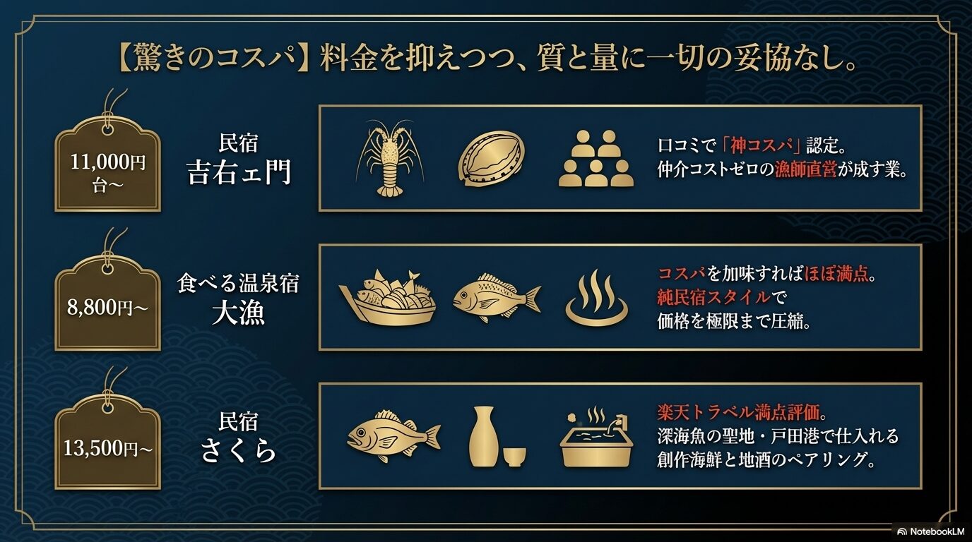 料理がすごいのに安い、驚きのコストパフォーマンスな西伊豆の民宿を紹介している図解