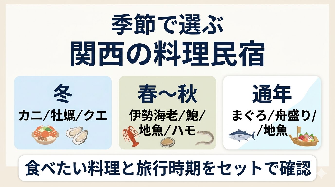 関西で食べきれない料理がすごい民宿を季節別に選ぶため、冬のカニや牡蠣、春から秋の伊勢海老や鮑、通年のまぐろや地魚を整理した図解