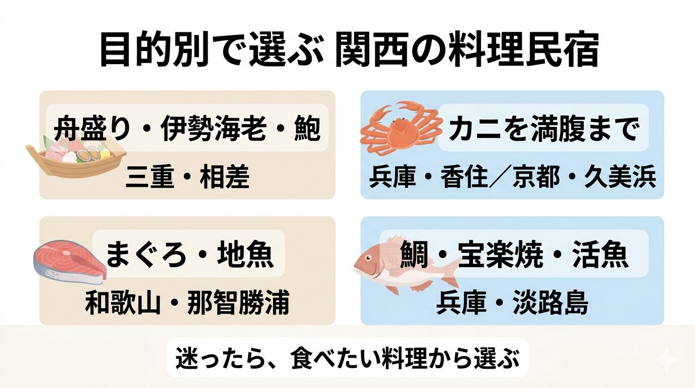 関西で食べきれない料理がすごい民宿を目的別に選ぶため、相差・香住・久美浜・那智勝浦・淡路島の料理特徴を整理した図解