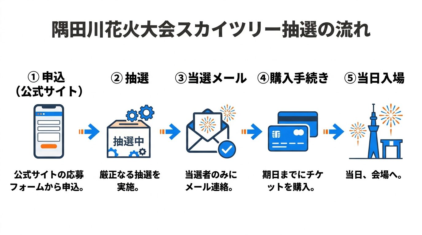 隅田川花火大会スカイツリー抽選の申込方法から当選までの流れ図