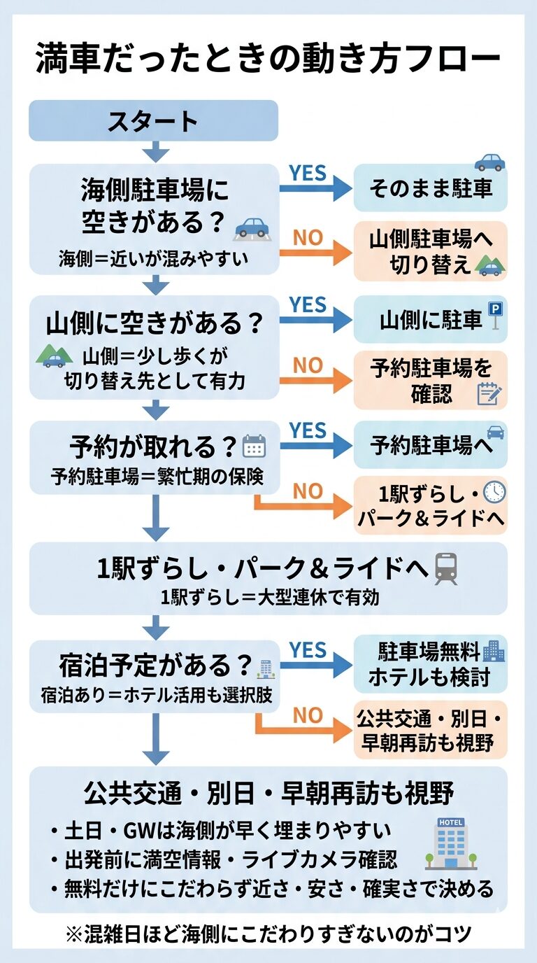 宮島口周辺で海側駐車場が満車だった場合に、山側駐車場、予約駐車場、1駅ずらし、駐車場無料ホテルへ順番に切り替える流れを示した行動フロー図。