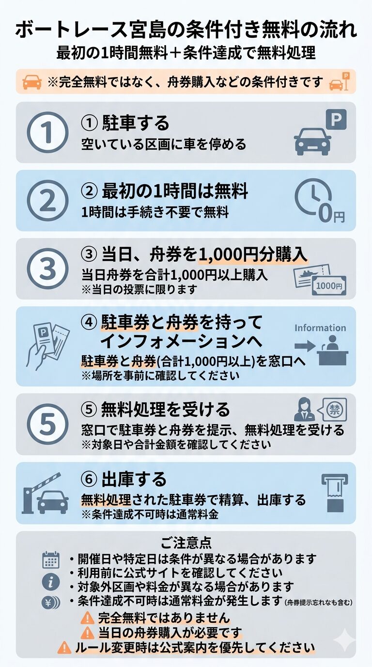 ボートレース宮島の駐車場で、最初の1時間無料のあと、当日購入した1,000円分の舟券と駐車券をインフォメーションへ提示して無料処理を受ける手順を示した図。