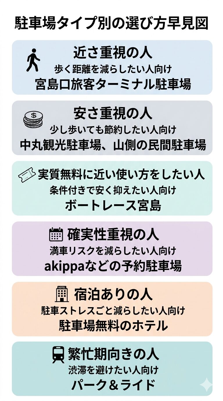 宮島口の駐車場を、近さ重視・安さ重視・実質無料に近い方法・予約で確実に停めたい人・宿泊あり・繁忙期向けに分けて選び方を整理した早見図。