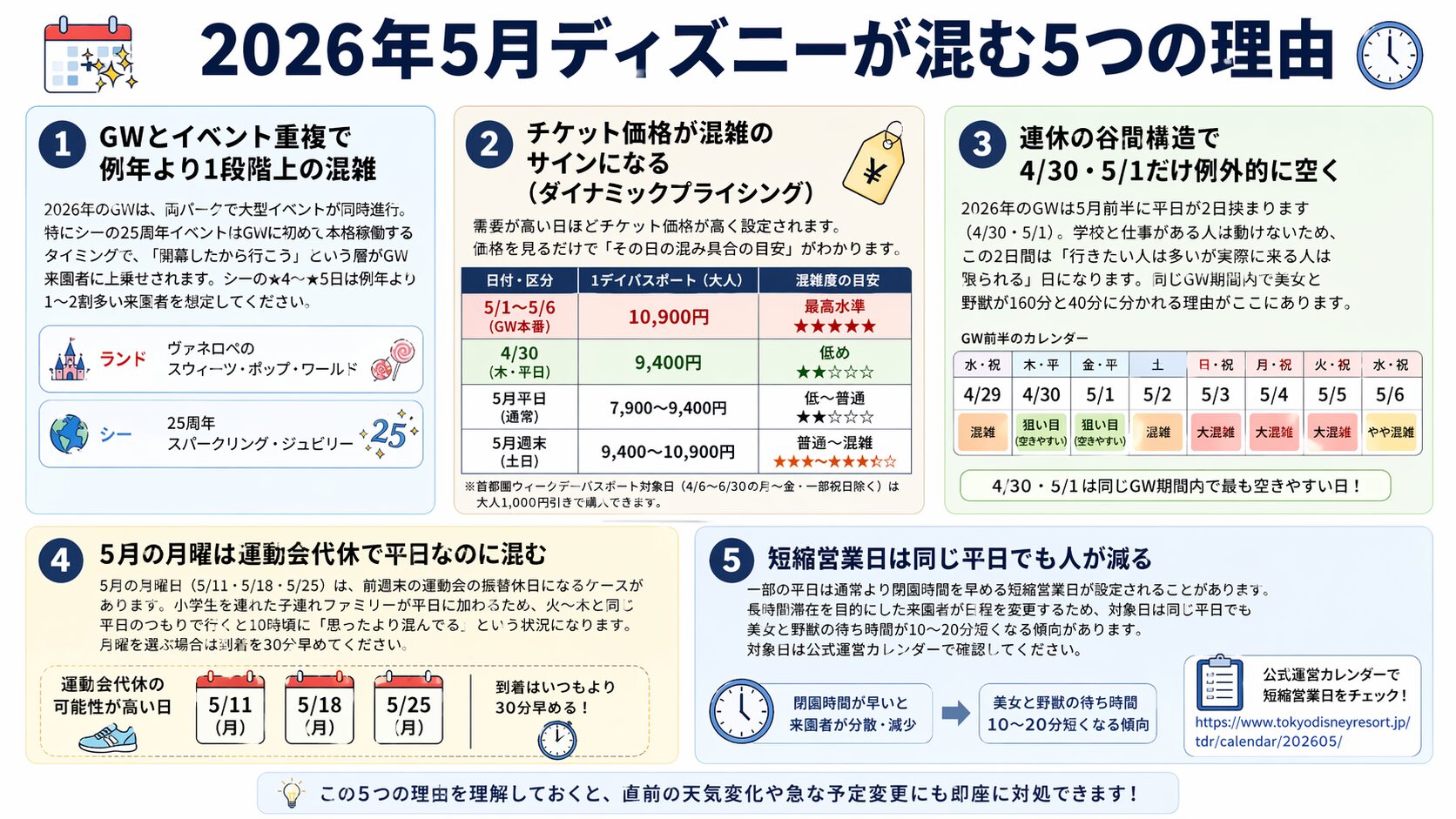 2026年5月中旬〜末のディズニー混雑を動かす要因を、運動会代休・ビッグサンダー休止・シー25周年の3つに整理した図解