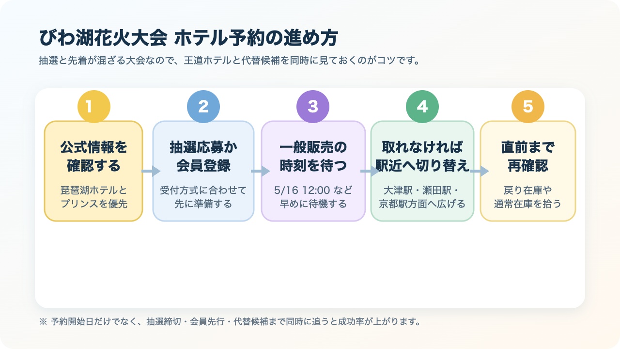 びわ湖花火大会ホテル予約の進め方フロー図