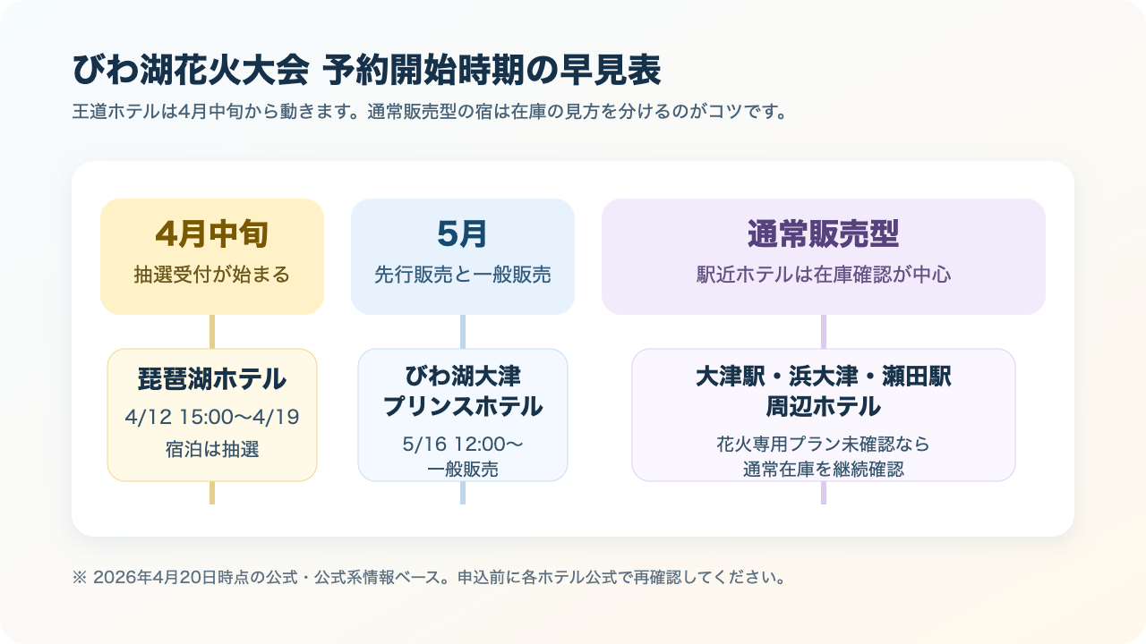 びわ湖花火大会ホテル予約開始時期の早見表