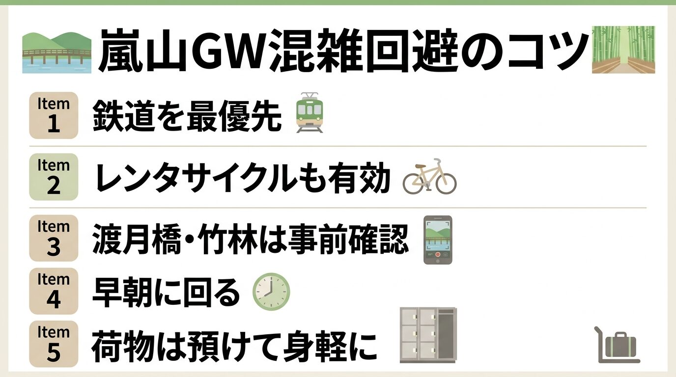 GW期間中の嵐山で混雑を回避する方法をまとめた図解。鉄道優先、レンタサイクル活用、渡月橋や竹林の事前確認、早朝観光、荷物預かりの活用を整理している。