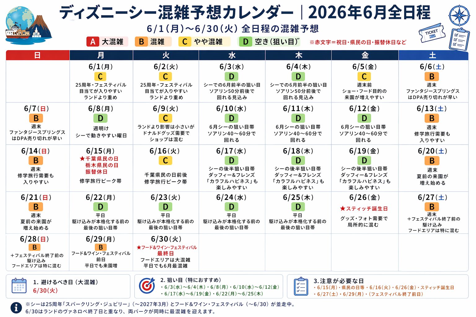2026年6月のディズニーシー混雑予想カレンダー。25周年スパークリング・ジュビリーとフード＆ワイン・フェスティバル開催中の混雑傾向、スティッチ誕生日の6月26日、フェスティバル最終日の6月30日、平日の狙い目を色分けで整理した図解。