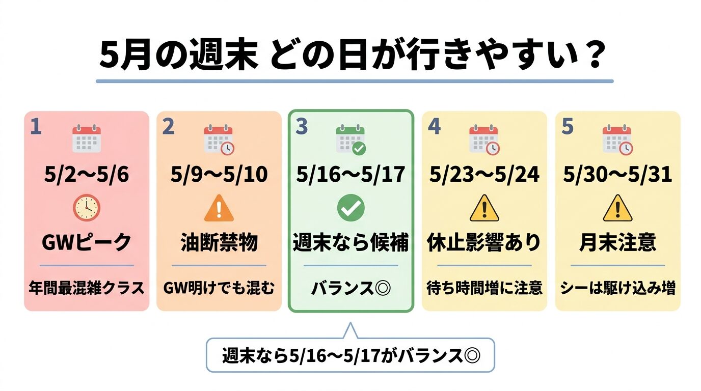 2026年5月のディズニー週末混雑を比較し、5月16日から17日を週末の候補日として示した図解