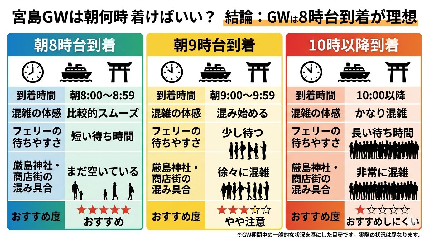宮島GWは何時に着けばいいかの時間帯別比較図