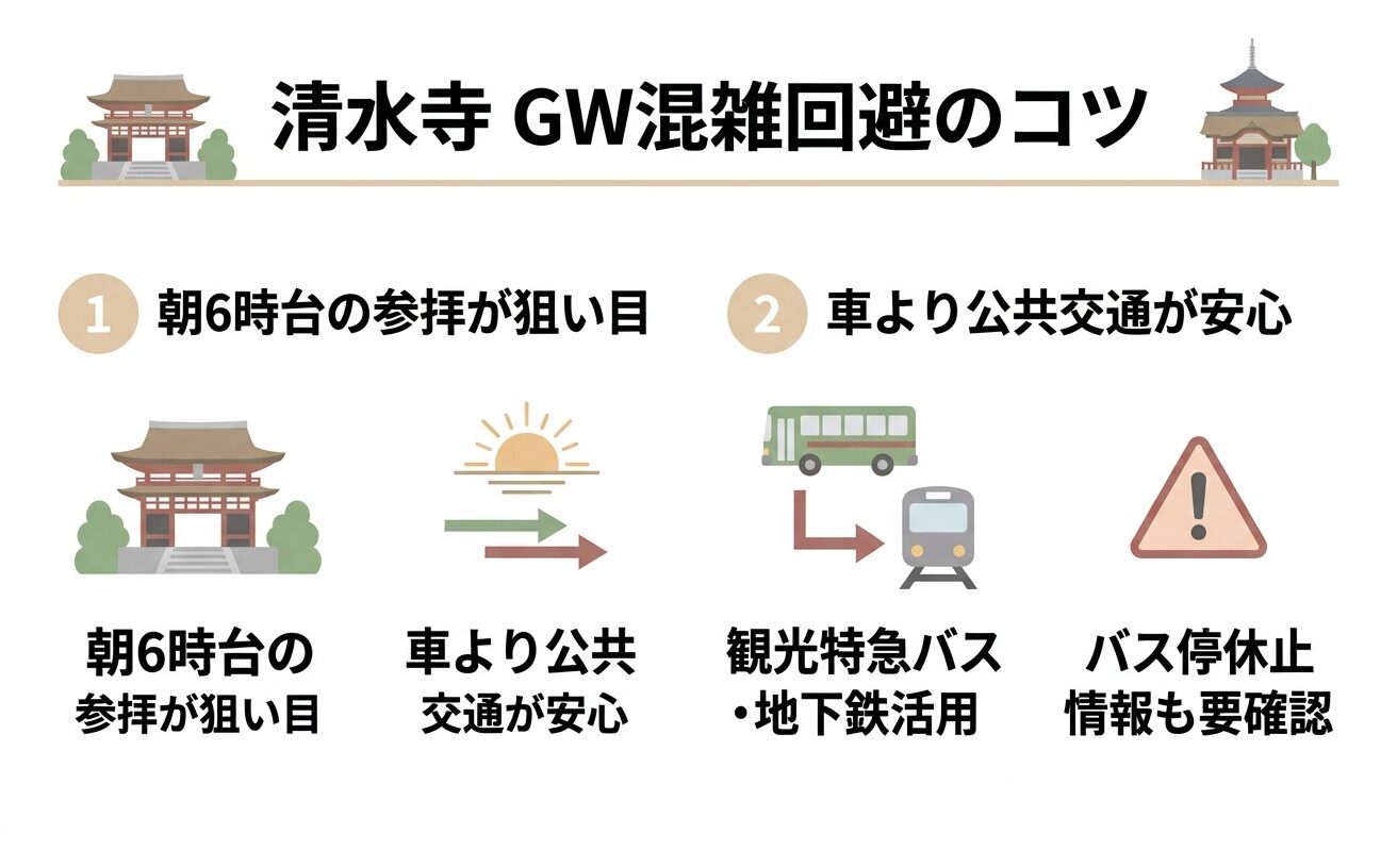 GW期間中の清水寺で混雑を回避する方法をまとめた図解。早朝参拝、公共交通の活用、観光特急バスや地下鉄利用、バス停休止の注意点を整理している。
