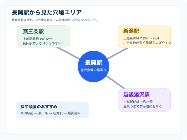 長岡駅から燕三条・新潟・越後湯沢までの位置関係と移動時間の図
