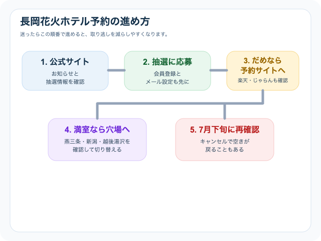 長岡花火ホテル予約の進め方フロー図