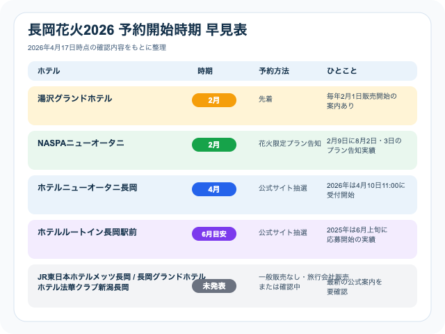 長岡花火2026 ホテル予約開始時期がわかる早見表