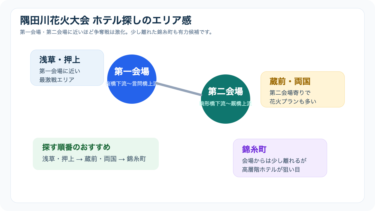 隅田川花火大会のホテル探しで狙いたいエリアの図