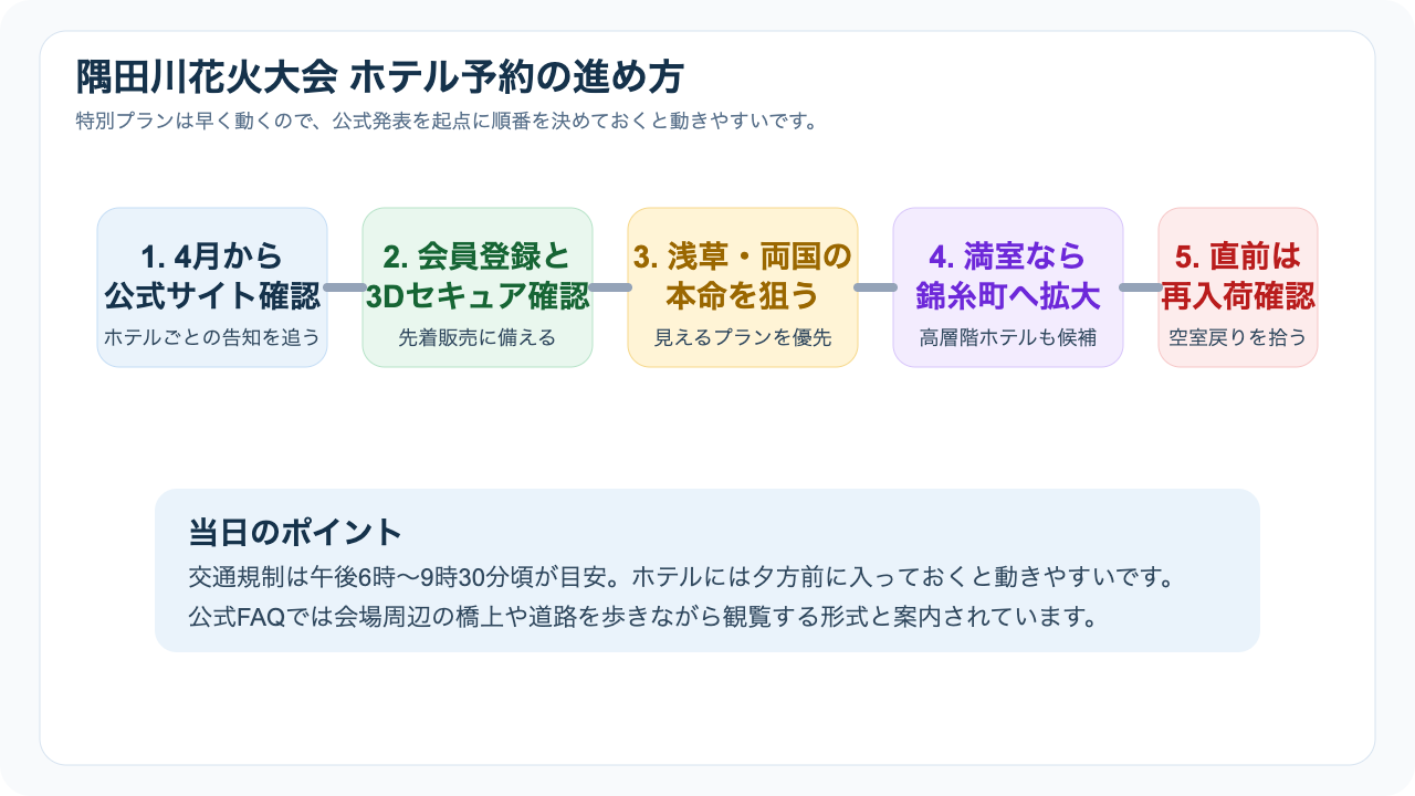 隅田川花火大会のホテル予約までのフロー図