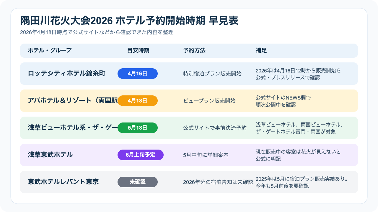 隅田川花火大会2026 ホテル予約開始時期の早見表