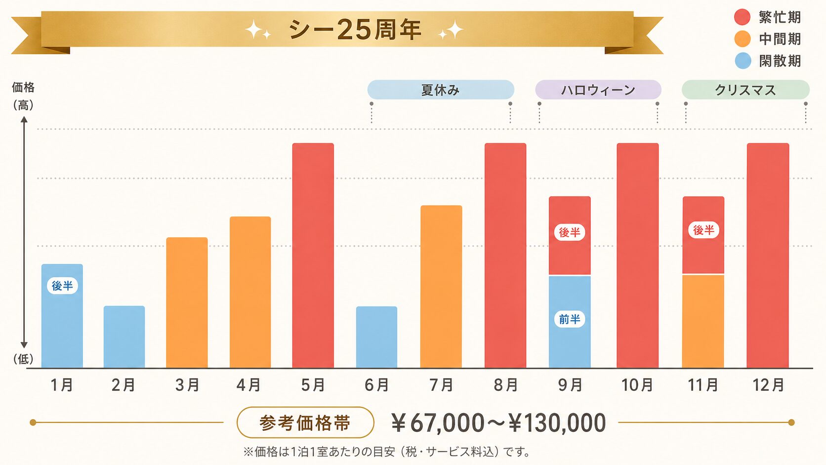 ディズニーホテルの値段が変動する時期・料金差を比較した縦グラフの図解