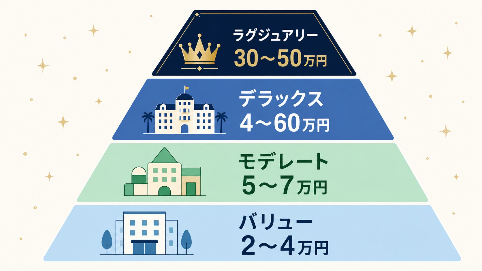 2026年のディズニーホテルの値段比較のピラミット図で価格帯別ランキングで紹介している図解