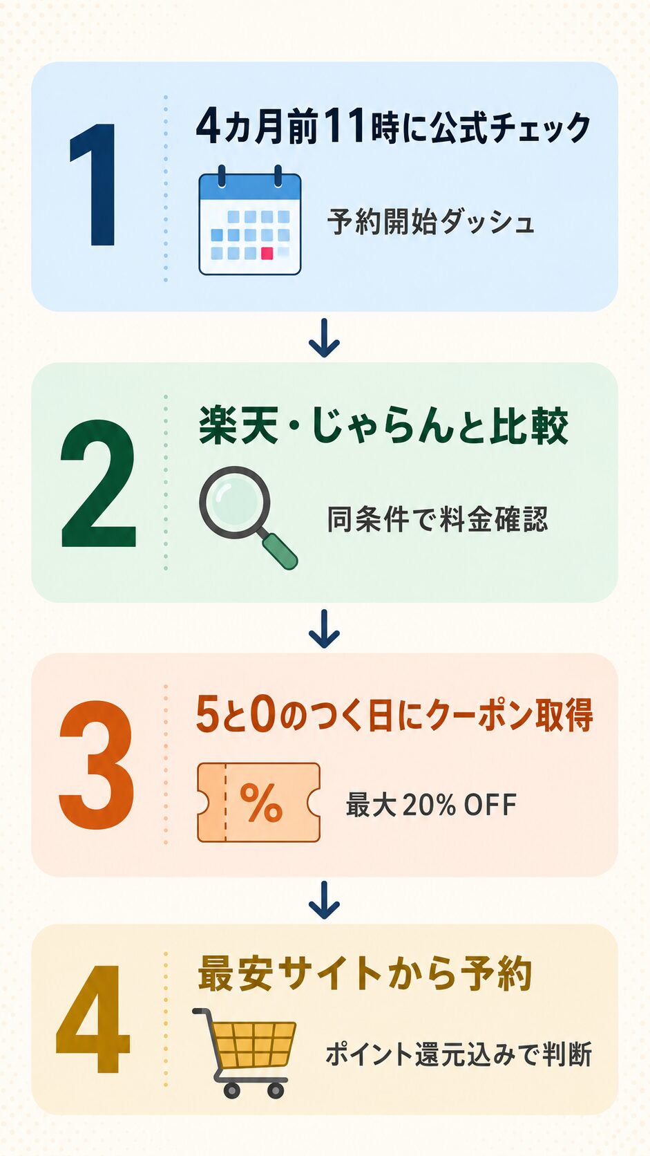 2026年最新版のディズニーホテルの賢い予約タイミングと節約テクニックが一目でわかる図解