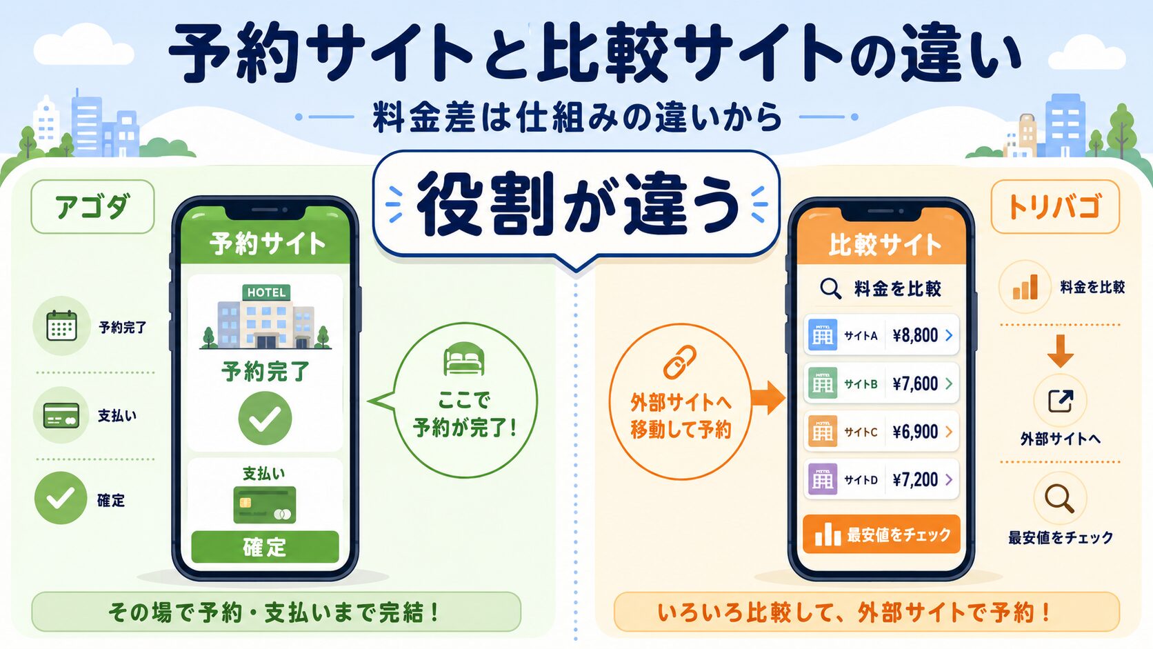 アゴダは予約サイトでトリバゴは比較サイトという違いを説明する図解