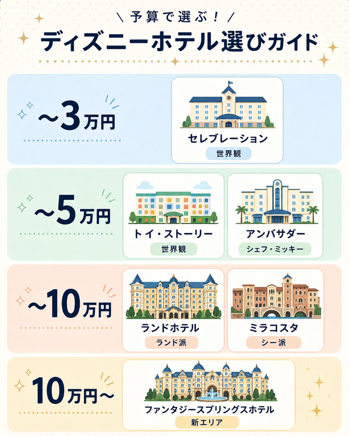予算別で選ぶおすすめディズニーホテルを解説図解