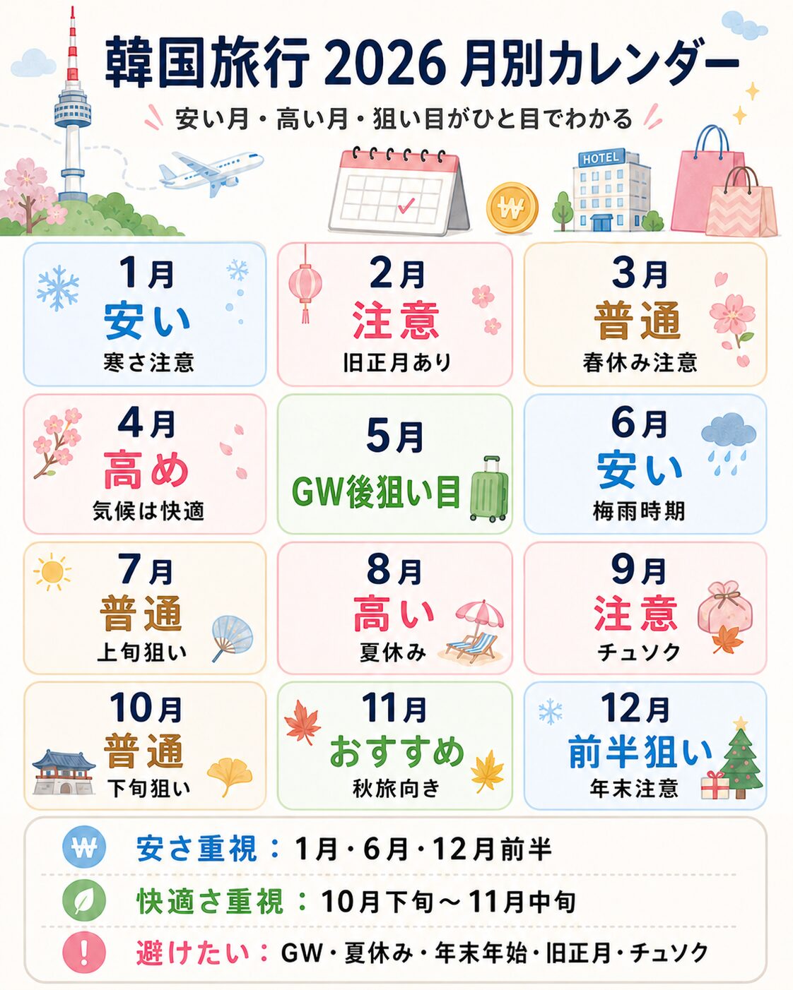 韓国旅行が安い時期2026年版｜1月・6月・12月前半の安い月と10月下旬から11月中旬の狙い目を比較した月別カレンダー図解