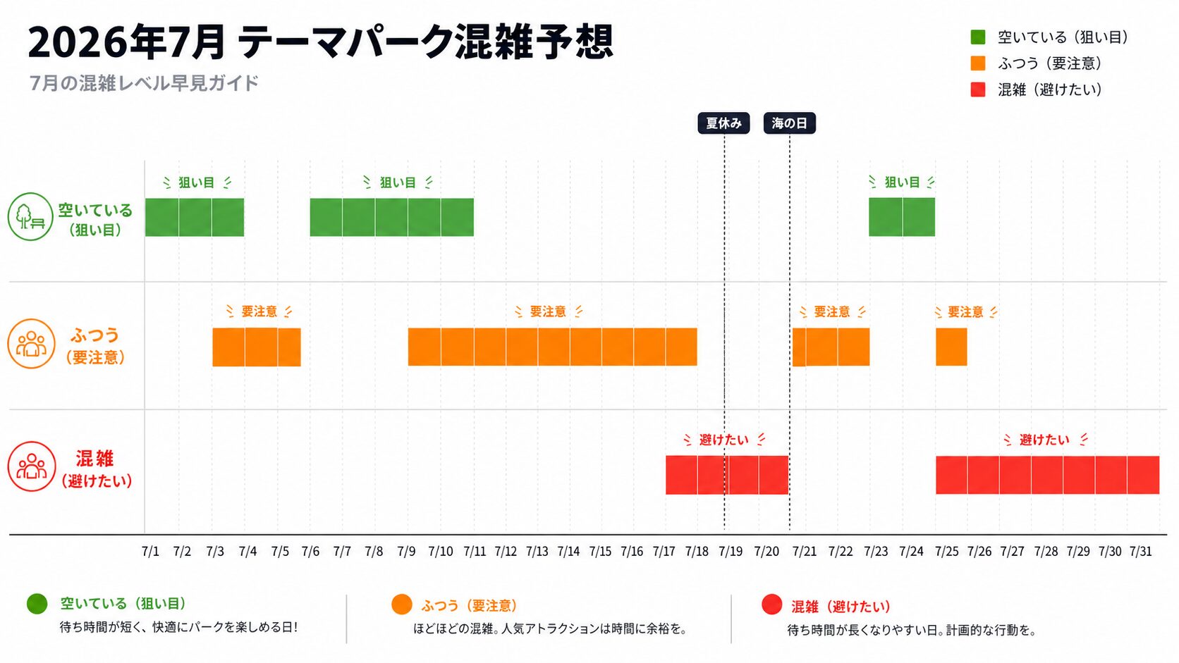 2026年7月ユニバ混雑予想が一目でわかるカレンダー風の図解