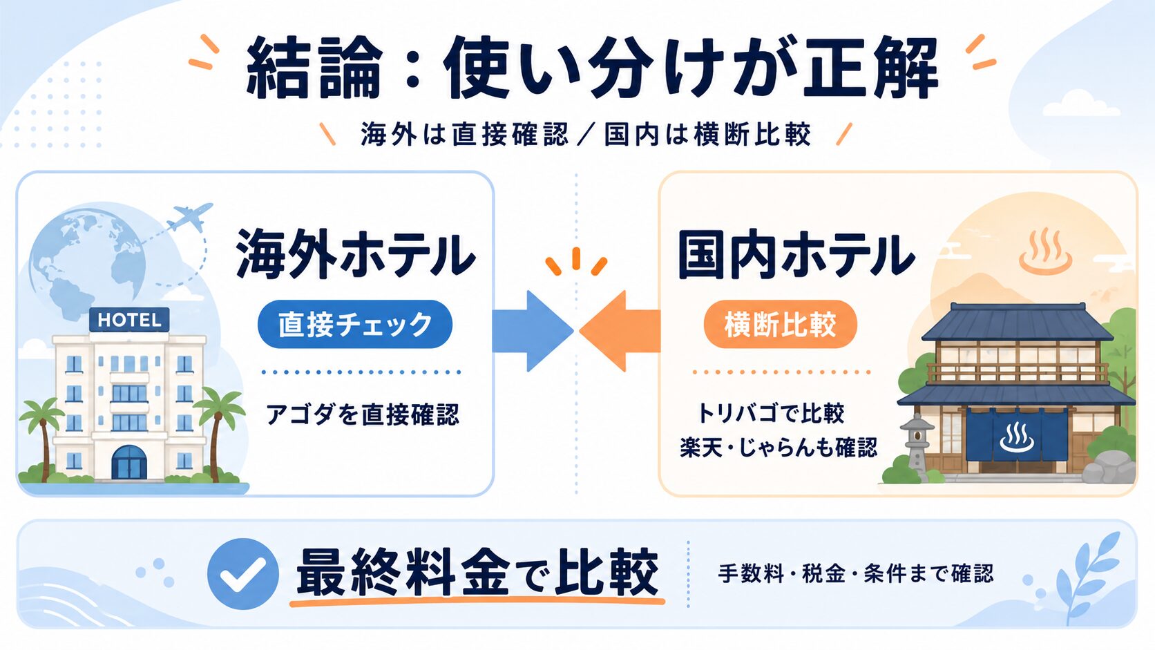 アゴダとトリバゴの使い分けを海外ホテルと国内ホテルで比較する図解