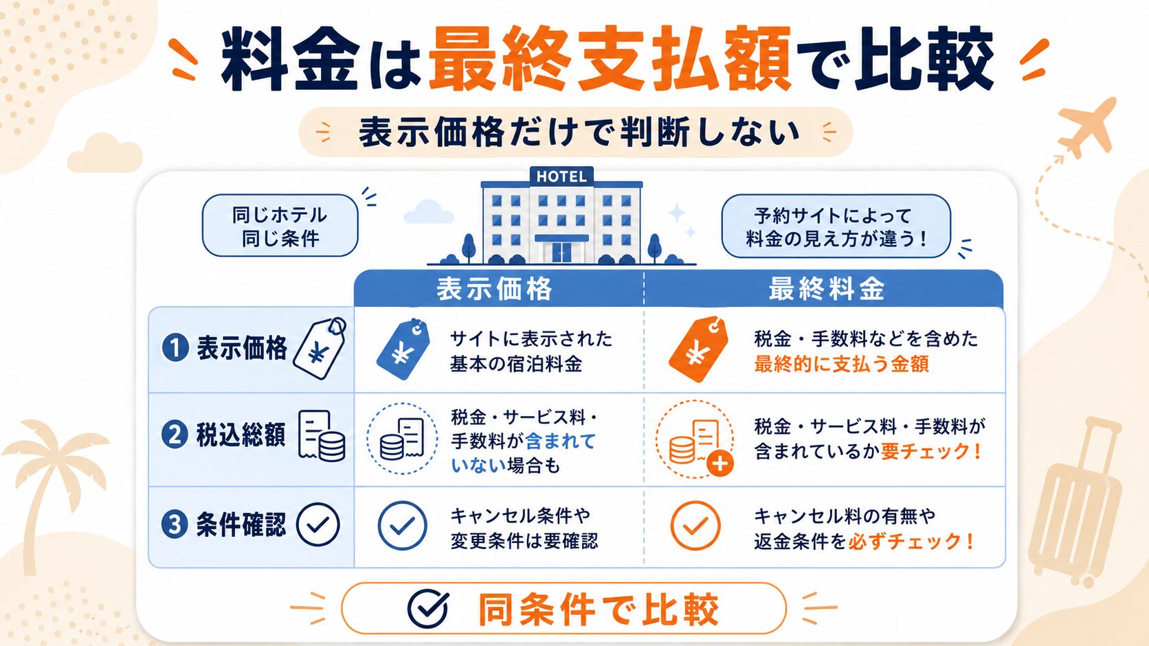 アゴダとトリバゴの料金は最終支払額で比較することを示す図解