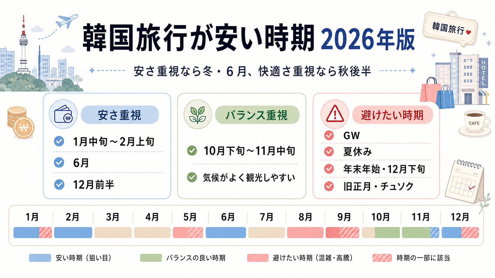 韓国旅行が安い時期2026年版｜1月中旬から2月上旬・6月・10月下旬から11月中旬の狙い目を比較した図解