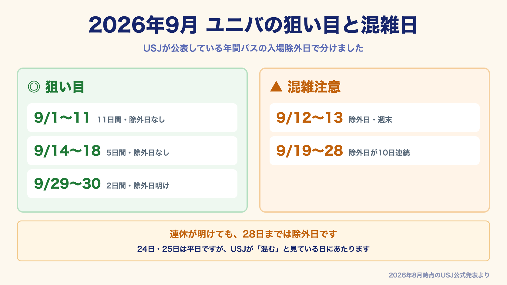 2026年9月ユニバの狙い目と混雑日。狙い目は9月1〜11日・14〜18日・29〜30日、年パス除外日は12〜13日と19〜28日