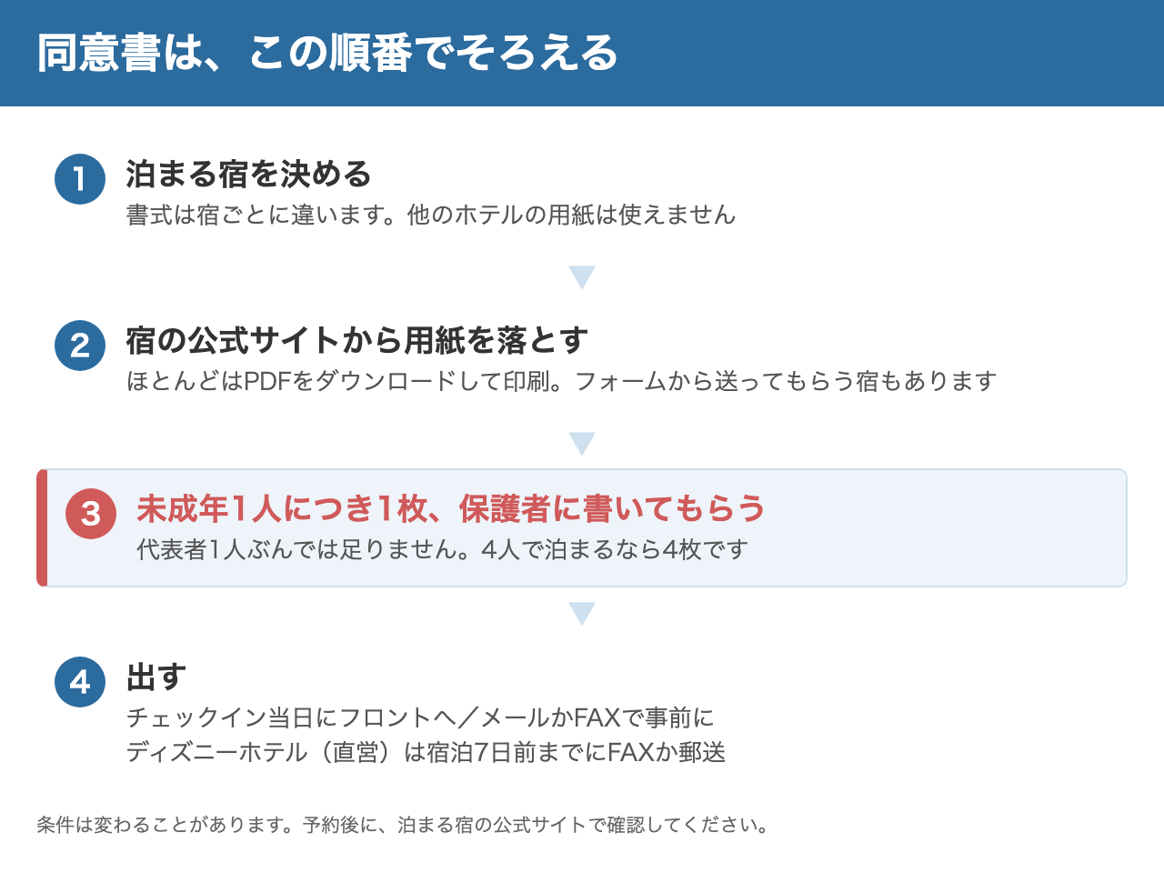 高校生だけで泊まるときの同意書の準備を4段階で示した図