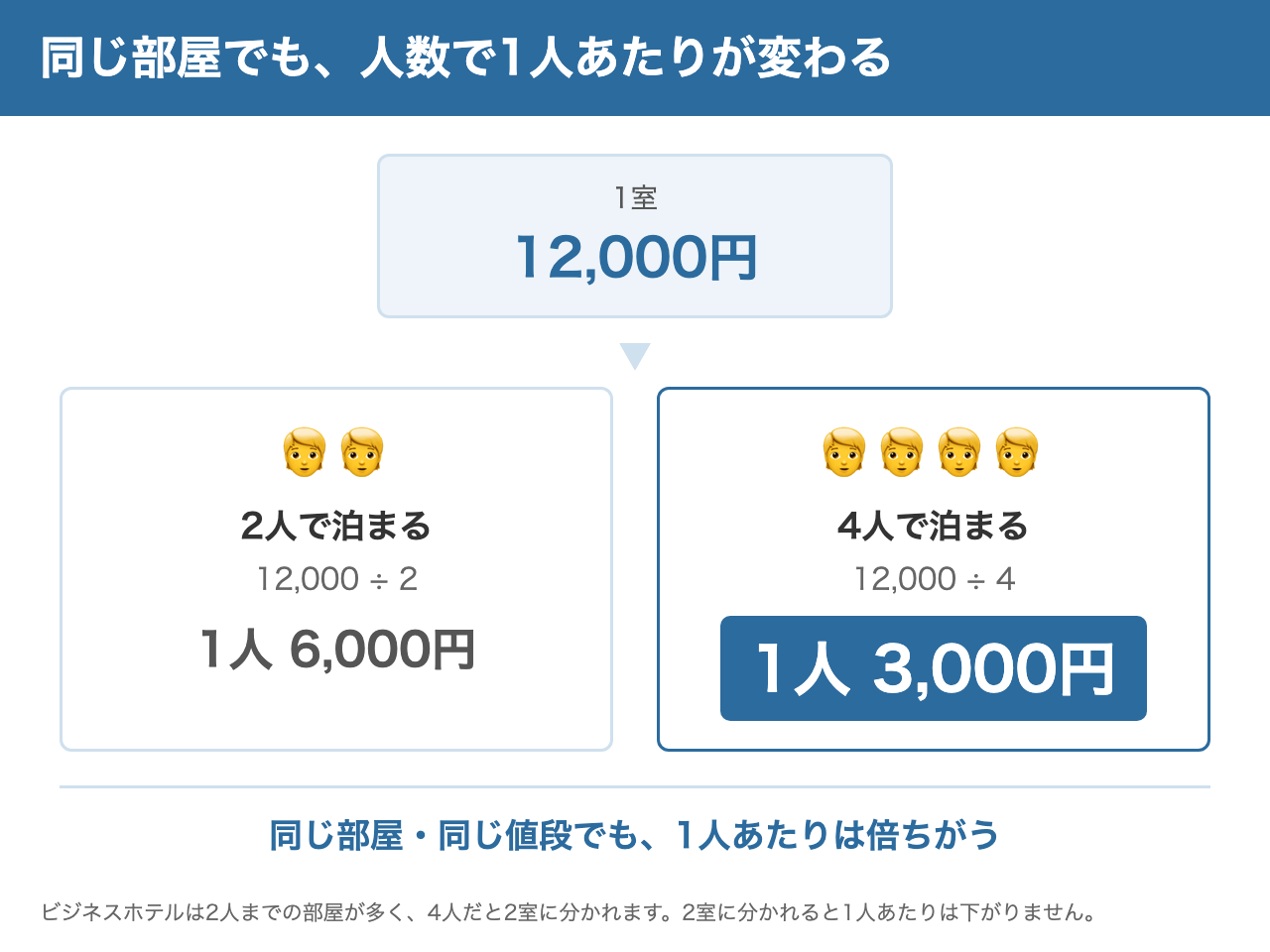 同じ12,000円の部屋を2人と4人で割ったときの1人あたりを比べた図
