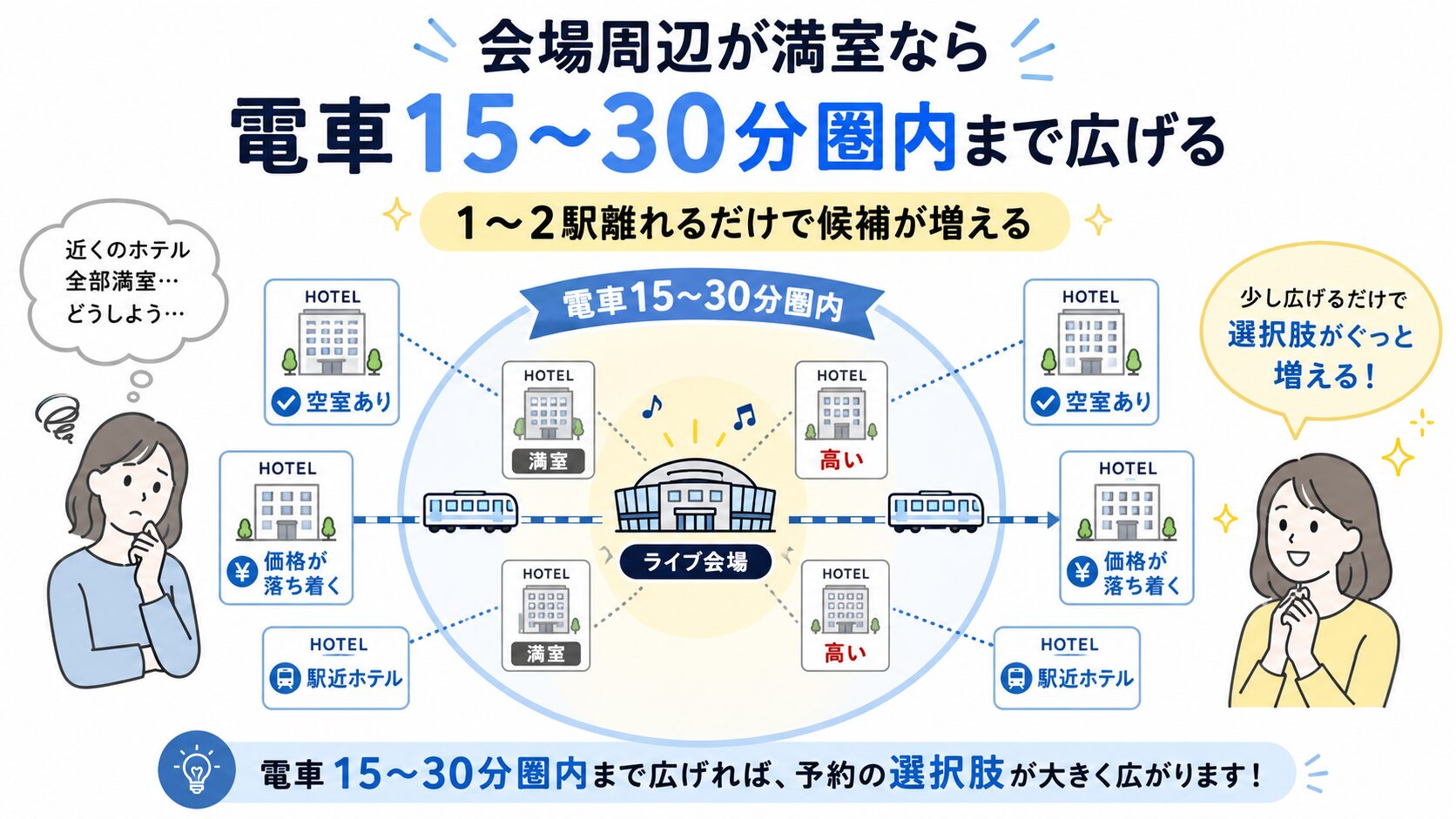ライブでホテルが取れない時は会場周辺から電車15〜30分圏内まで広げる図解