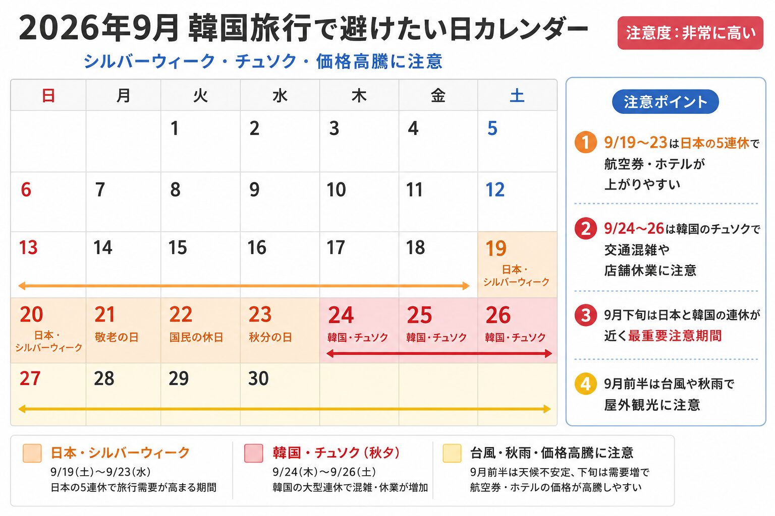 2026年9月の韓国旅行で避けたい日と日本のシルバーウィーク・韓国のチュソクをまとめたカレンダー図解