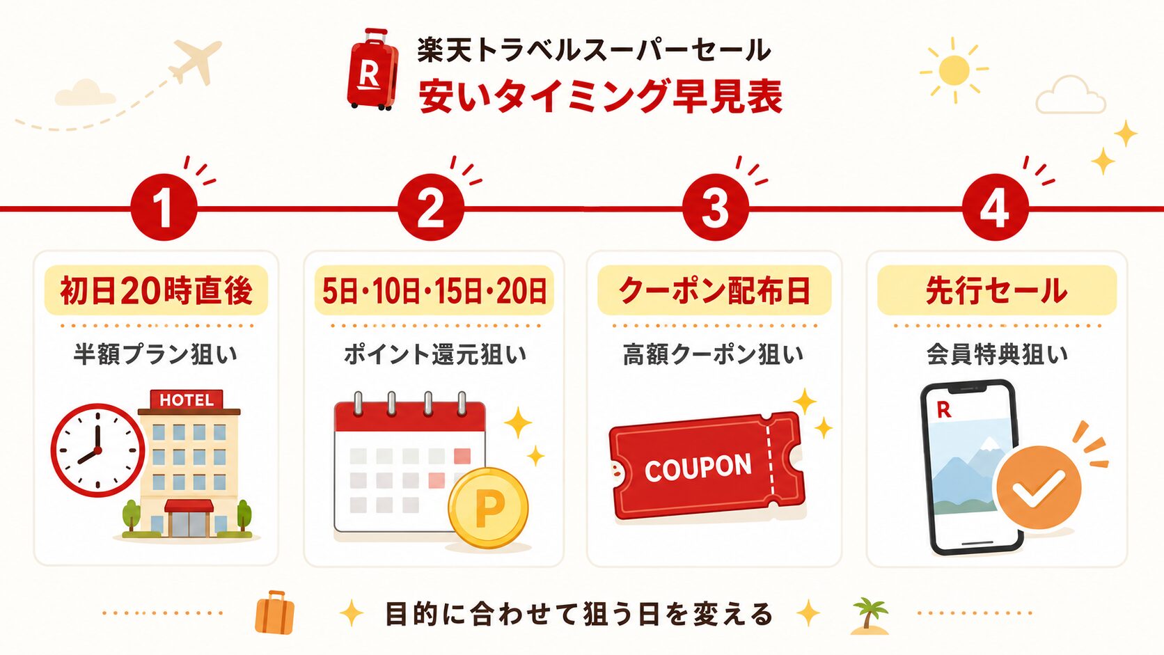 楽天トラベルスーパーセールで安いタイミングを示した図解