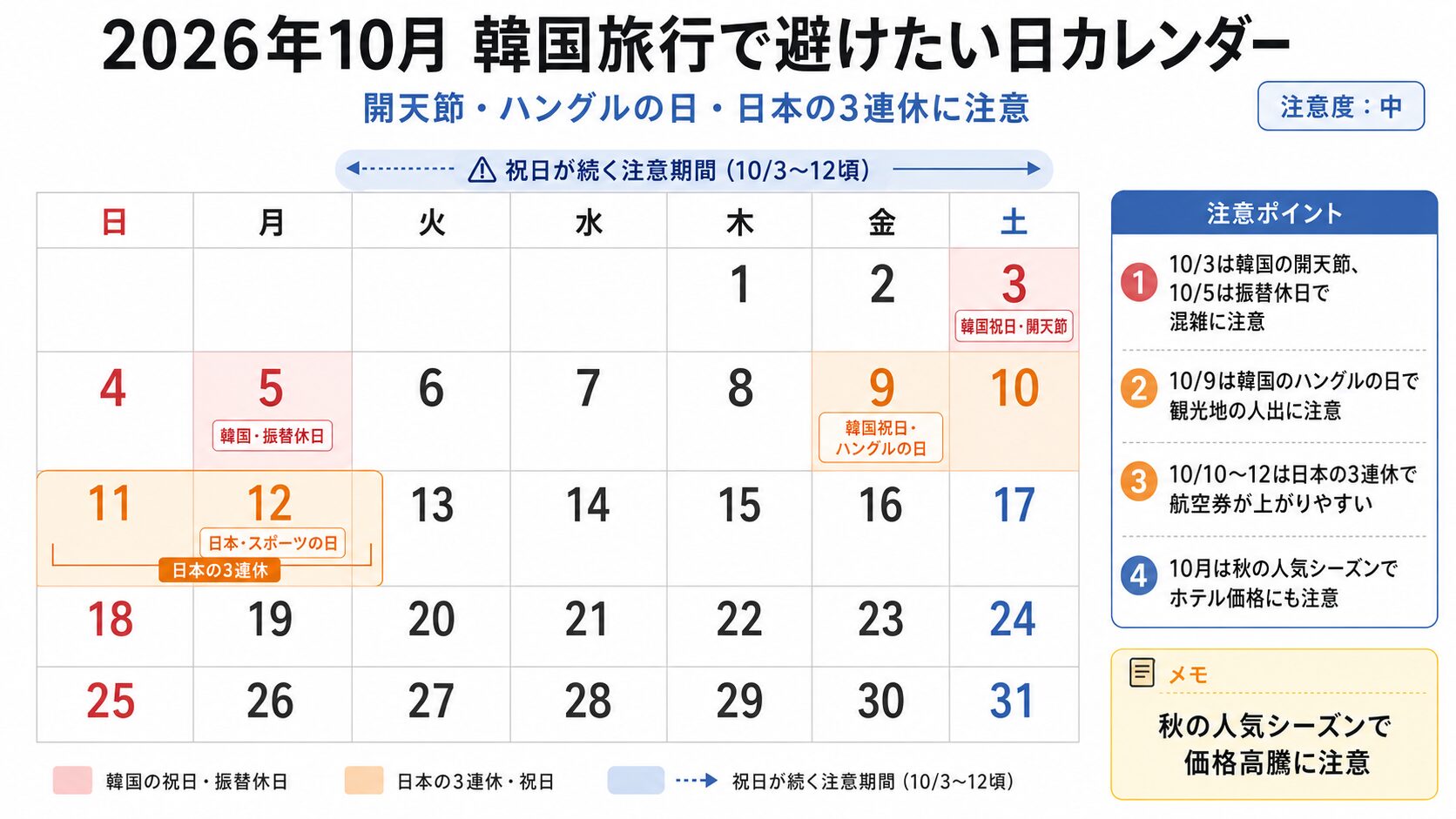 2026年10月の韓国旅行で避けたい日と韓国の開天節・ハングルの日・日本のスポーツの日をまとめたカレンダー図解